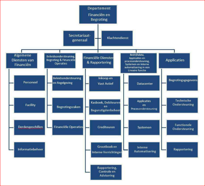 Besluit Van De Secretaris-generaal Van Het Departement Financiën En ...